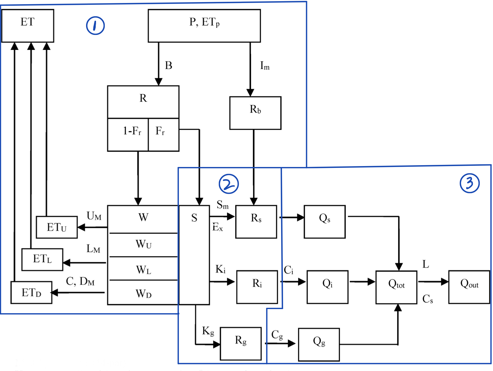 XAJ Model Structure