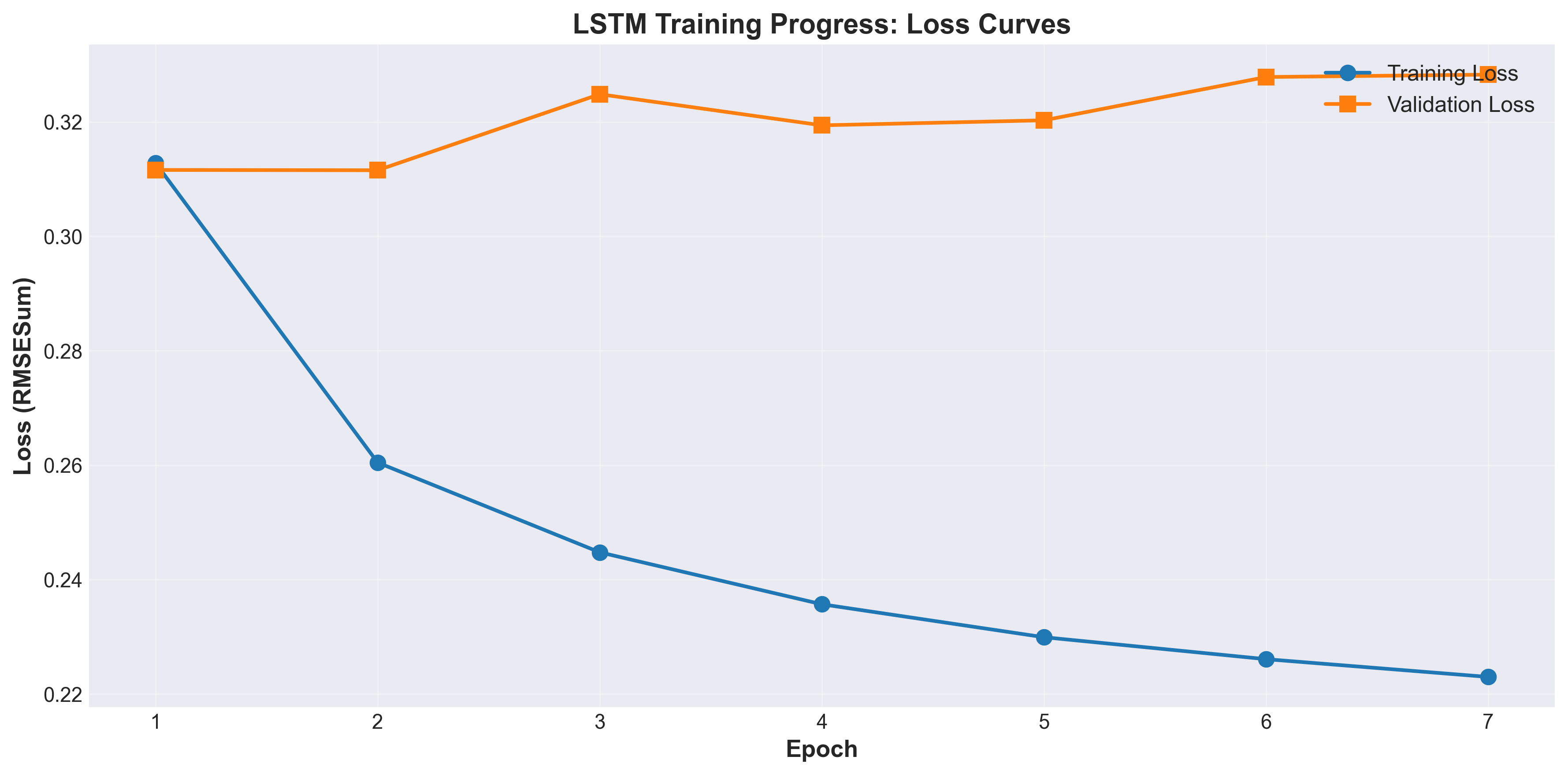 LSTM Training and Validation Loss