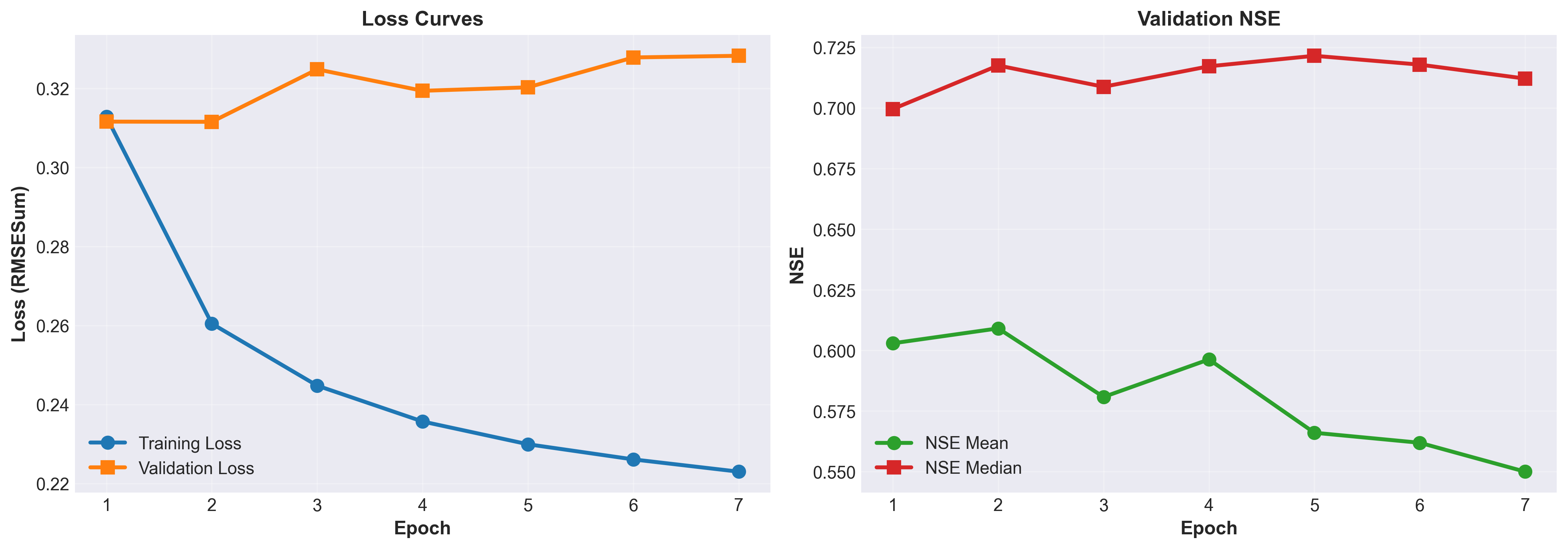 LSTM Training Overview