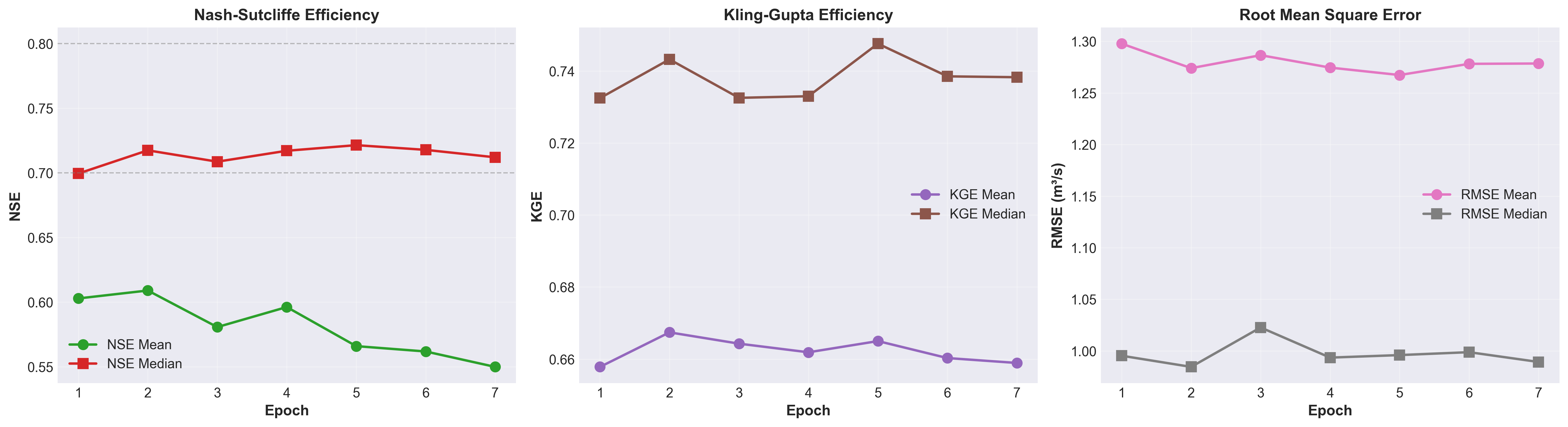 LSTM Validation Metrics