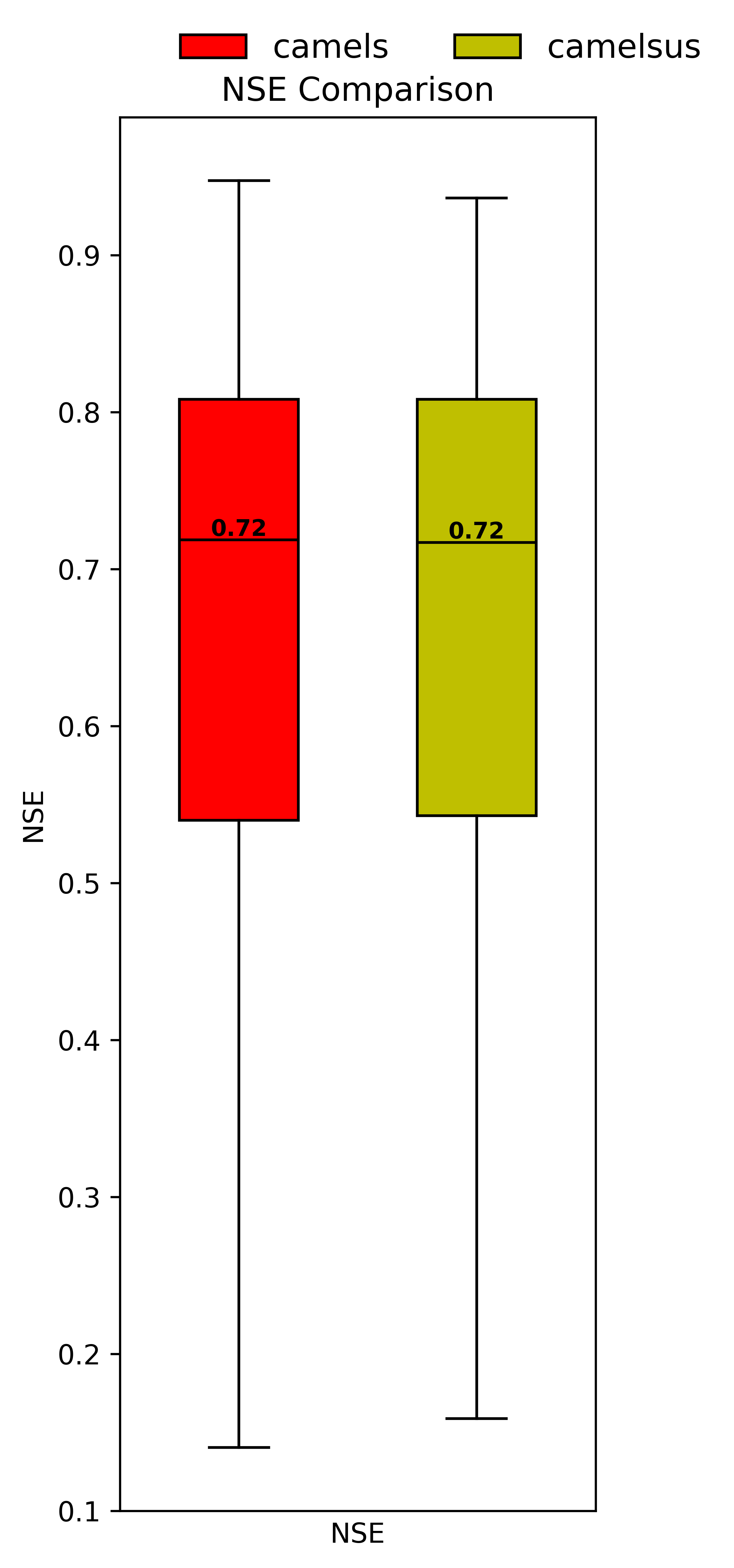 NSE Comparison